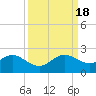 Tide chart for Biscayne Channel, Coral Shoal, Biscayne Bay, Florida on 2022/09/18
