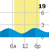 Tide chart for Biscayne Channel, Coral Shoal, Biscayne Bay, Florida on 2022/09/19