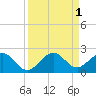 Tide chart for Biscayne Channel, Coral Shoal, Biscayne Bay, Florida on 2022/09/1