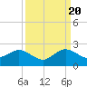 Tide chart for Biscayne Channel, Coral Shoal, Biscayne Bay, Florida on 2022/09/20