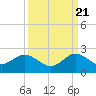 Tide chart for Biscayne Channel, Coral Shoal, Biscayne Bay, Florida on 2022/09/21