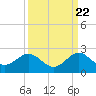 Tide chart for Biscayne Channel, Coral Shoal, Biscayne Bay, Florida on 2022/09/22