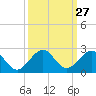 Tide chart for Biscayne Channel, Coral Shoal, Biscayne Bay, Florida on 2022/09/27