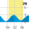 Tide chart for Biscayne Channel, Coral Shoal, Biscayne Bay, Florida on 2022/09/28