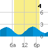 Tide chart for Biscayne Channel, Coral Shoal, Biscayne Bay, Florida on 2022/09/4