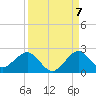 Tide chart for Biscayne Channel, Coral Shoal, Biscayne Bay, Florida on 2022/09/7