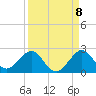 Tide chart for Biscayne Channel, Coral Shoal, Biscayne Bay, Florida on 2022/09/8
