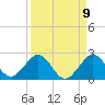 Tide chart for Biscayne Channel, Coral Shoal, Biscayne Bay, Florida on 2022/09/9