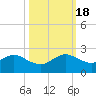 Tide chart for Biscayne Channel, Coral Shoal, florida on 2022/10/18