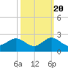 Tide chart for Biscayne Channel, Coral Shoal, florida on 2022/10/20