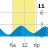 Tide chart for Biscayne Channel, Coral Shoal, Biscayne Bay, Florida on 2022/11/11