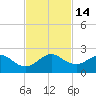 Tide chart for Biscayne Channel, Coral Shoal, Biscayne Bay, Florida on 2022/11/14