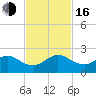 Tide chart for Biscayne Channel, Coral Shoal, Biscayne Bay, Florida on 2022/11/16