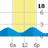 Tide chart for Biscayne Channel, Coral Shoal, Biscayne Bay, Florida on 2022/11/18