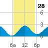 Tide chart for Biscayne Channel, Coral Shoal, Biscayne Bay, Florida on 2022/11/28