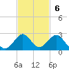 Tide chart for Biscayne Channel, Coral Shoal, Biscayne Bay, Florida on 2022/11/6