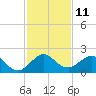 Tide chart for Biscayne Channel, Coral Shoal, Biscayne Bay, Florida on 2022/12/11