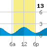 Tide chart for Biscayne Channel, Coral Shoal, Biscayne Bay, Florida on 2022/12/13