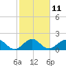 Tide chart for Biscayne Channel, Coral Shoal, Biscayne Bay, Florida on 2023/01/11