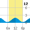 Tide chart for Biscayne Channel, Coral Shoal, Biscayne Bay, Florida on 2023/01/12