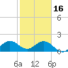 Tide chart for Biscayne Channel, Coral Shoal, Biscayne Bay, Florida on 2023/01/16
