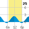 Tide chart for Biscayne Channel, Coral Shoal, Biscayne Bay, Florida on 2023/01/25