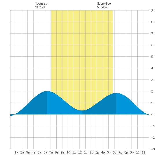 Tide Chart for 2023/01/3