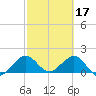 Tide chart for Biscayne Channel, Coral Shoal, Biscayne Bay, Florida on 2023/02/17