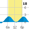Tide chart for Biscayne Channel, Coral Shoal, Biscayne Bay, Florida on 2023/02/18