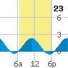 Tide chart for Biscayne Channel, Coral Shoal, Biscayne Bay, Florida on 2023/02/23