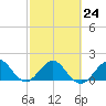 Tide chart for Biscayne Channel, Coral Shoal, Biscayne Bay, Florida on 2023/02/24
