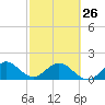 Tide chart for Biscayne Channel, Coral Shoal, Biscayne Bay, Florida on 2023/02/26