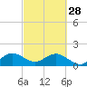 Tide chart for Biscayne Channel, Coral Shoal, Biscayne Bay, Florida on 2023/02/28