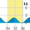 Tide chart for Biscayne Channel, Coral Shoal, Biscayne Bay, Florida on 2023/03/11