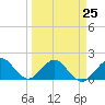 Tide chart for Biscayne Channel, Coral Shoal, Biscayne Bay, Florida on 2023/03/25