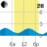 Tide chart for Biscayne Channel, Coral Shoal, Biscayne Bay, Florida on 2023/03/28