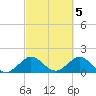 Tide chart for Biscayne Channel, Coral Shoal, Biscayne Bay, Florida on 2023/03/5
