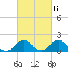 Tide chart for Biscayne Channel, Coral Shoal, Biscayne Bay, Florida on 2023/03/6