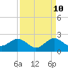 Tide chart for Biscayne Channel, Coral Shoal, Biscayne Bay, Florida on 2023/09/10
