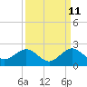 Tide chart for Biscayne Channel, Coral Shoal, Biscayne Bay, Florida on 2023/09/11