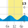 Tide chart for Biscayne Channel, Coral Shoal, Biscayne Bay, Florida on 2023/09/13