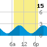 Tide chart for Biscayne Channel, Coral Shoal, Biscayne Bay, Florida on 2023/09/15