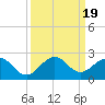 Tide chart for Biscayne Channel, Coral Shoal, Biscayne Bay, Florida on 2023/09/19