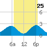 Tide chart for Biscayne Channel, Coral Shoal, Biscayne Bay, Florida on 2023/09/25