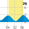 Tide chart for Biscayne Channel, Coral Shoal, Biscayne Bay, Florida on 2023/09/26