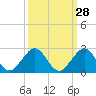 Tide chart for Biscayne Channel, Coral Shoal, Biscayne Bay, Florida on 2023/09/28