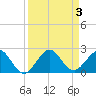 Tide chart for Biscayne Channel, Coral Shoal, Biscayne Bay, Florida on 2023/09/3