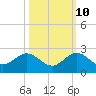 Tide chart for Biscayne Channel, Coral Shoal, Biscayne Bay, Florida on 2023/10/10