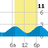 Tide chart for Biscayne Channel, Coral Shoal, Biscayne Bay, Florida on 2023/10/11
