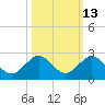 Tide chart for Biscayne Channel, Coral Shoal, Biscayne Bay, Florida on 2023/10/13